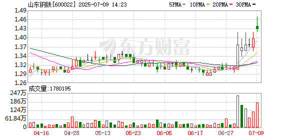 配资平台公司 山东钢铁：预计上半年实现利润总额2.93亿元